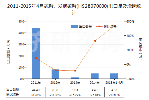 2011-2015年4月硫酸、發(fā)煙硫酸(HS28070000)出口量及增速統計